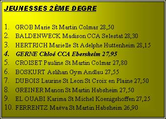 Zone de Texte: JEUNESSES 2me DEGREGROB Marie St Martin Colmar 28,50BALDENWECK Madison CCA Selestat 28,30HERTRICH Marielle St Adelphe Huttenheim 28,15GERNE Chlo CCA Ebersheim 27,95CROISET Pauline St Martin Colmar 27,80BOSKURT Aslihan Gym Andlau 27,55DUBOIS Laurine St Leon St Croix en Plaine 27,50GREINER Manon St Martin Habsheim 27,50EL OUABI Karima St Michel Koenigshoffen 27,25FERRENTZ Mava St Martin Habsheim 26,90