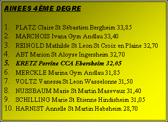 Zone de Texte: AINEES 4me DEGREPLATZ Claire St Sbastien Bergheim 33,85MARCHOIS Ivana Gym Andlau 33,40REINOLD Mathilde St Leon St Croix en Plaine 32,70ABT Marion St Aloyse Ingersheim 32,70KRETZ Perrine CCA Ebersheim 32,05MERCKLE Marina Gym Andlau 31,85VOLTZ Vanessa St Leon Wasselonne 31,50NUSSBAUM Marie St Martin Masevaux 31,40SCHILLING Marie St Etienne Hindisheim 31,05HARNIST Annelle St Martin Habsheim 28,70